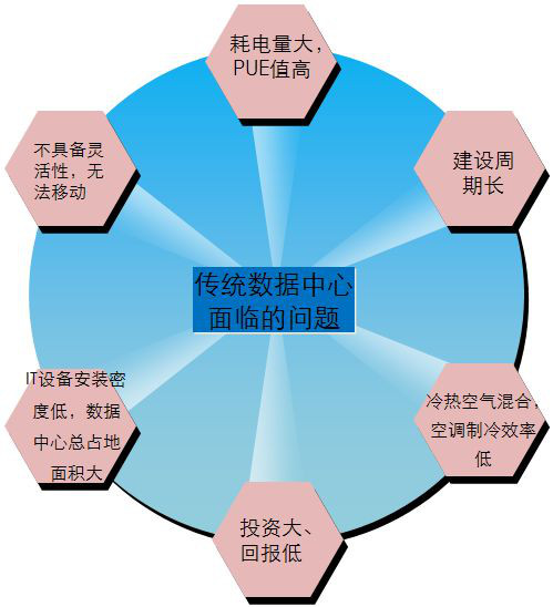 IDC機(jī)房最流行的微模塊機(jī)房是如何建設(shè)的？