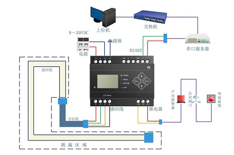 IDC機(jī)房漏水怎么辦？用什么可以監(jiān)控檢測到漏水？4