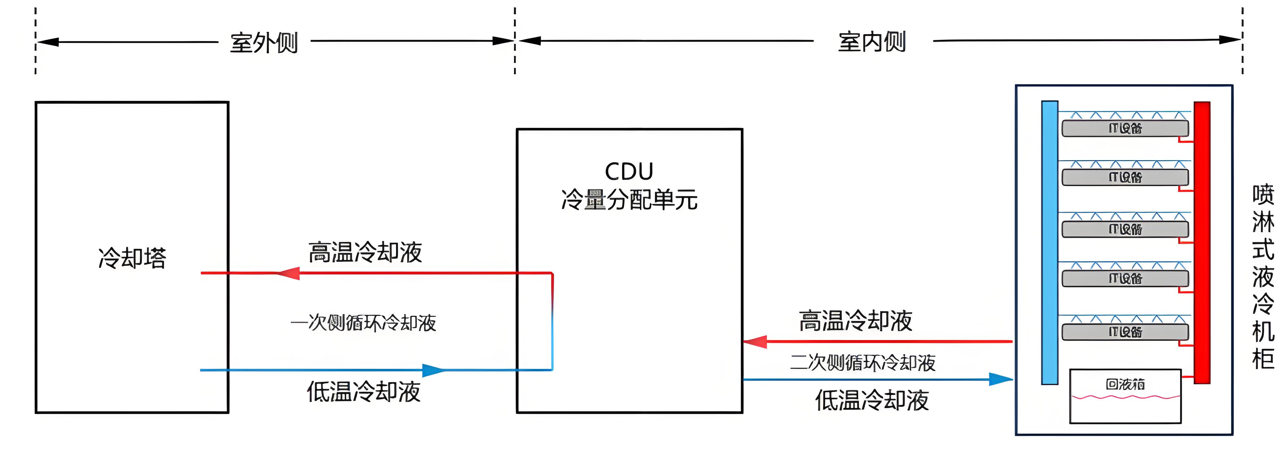 CDU漏液終結者？業(yè)疆智能為數(shù)據(jù)中心液冷安全保駕護航