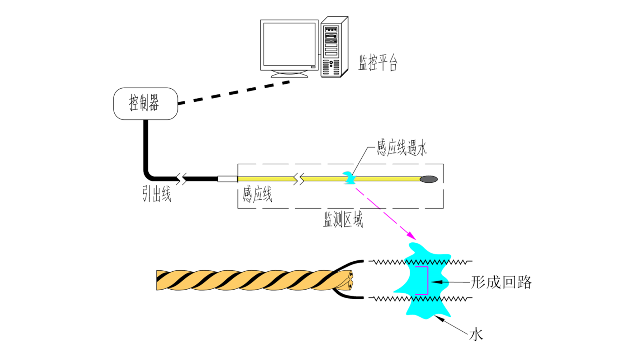 業(yè)疆智能水浸傳感器：高敏抗擾，守護智慧城市核心場景