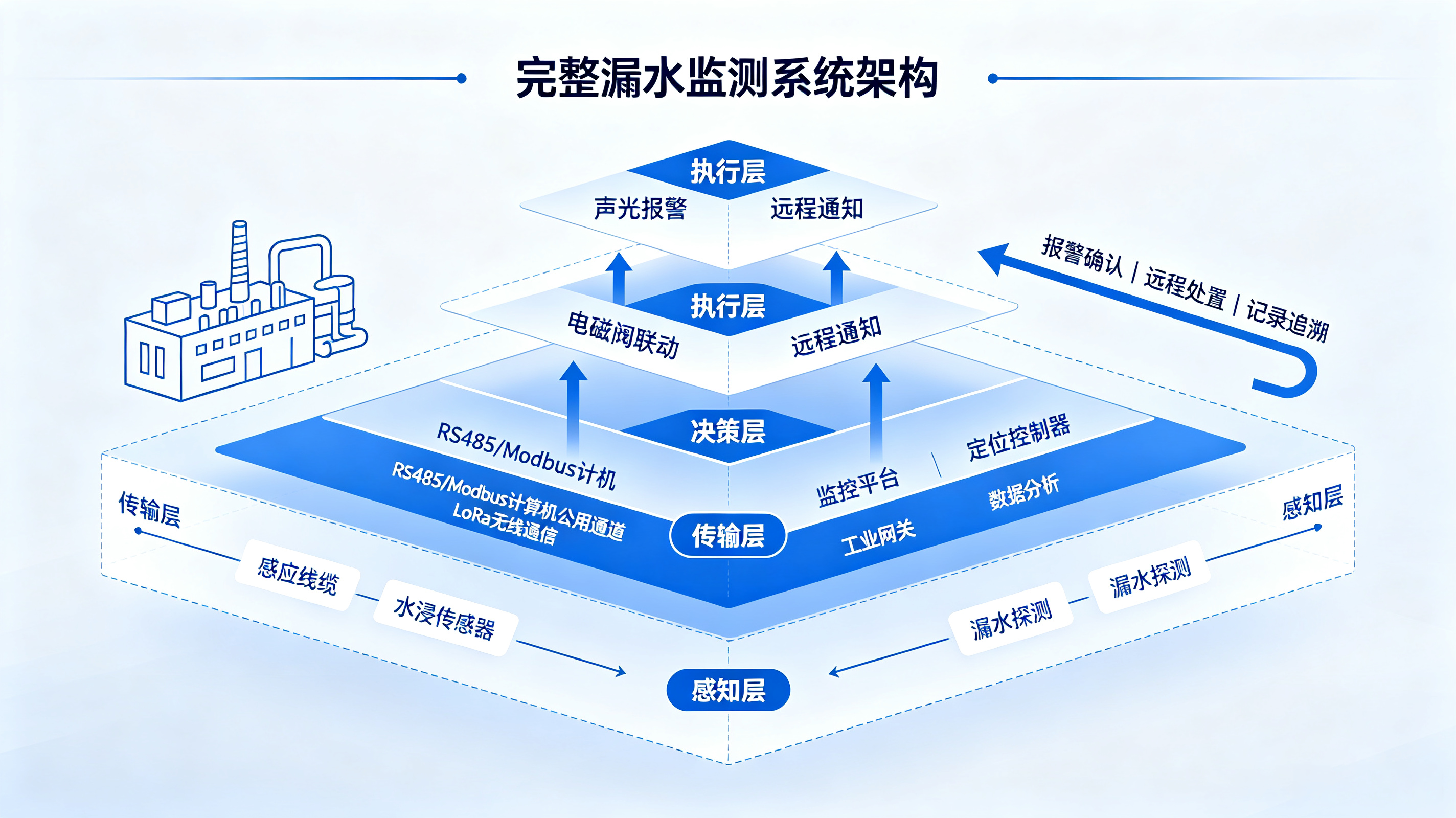 千元投入規(guī)避百萬損失：工業(yè)漏水監(jiān)測器如何筑牢企業(yè)安全防線？